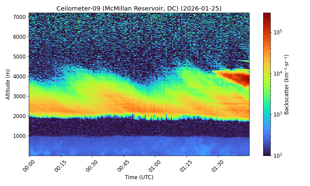 Plot for Ceilometer 09 on 2026-01-25