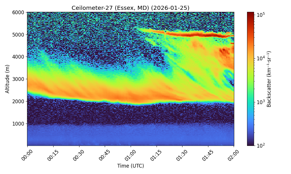Plot for Ceilometer 27 on 2026-01-25